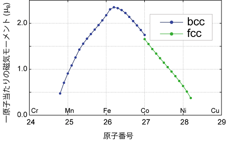 一原子当たりの磁気モーメント