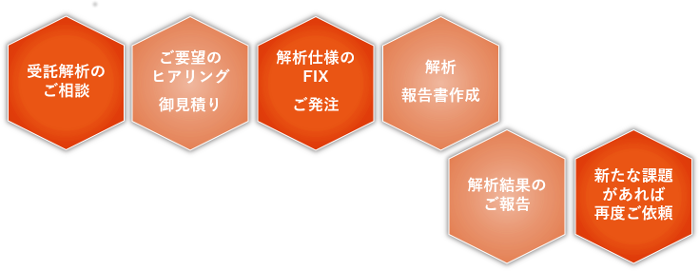 電子状態計算ソフトによる、ナノ材料シミュレーション受託解析ご依頼の流れ