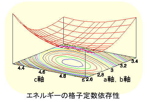 第一原理計算ソフトによる事例｜第一原理バンド計算によるエネルギー曲面